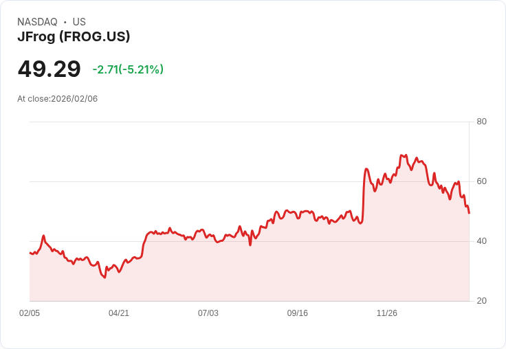 【03:26 即時新聞】JFrog (FROG) 跌-5.06%
