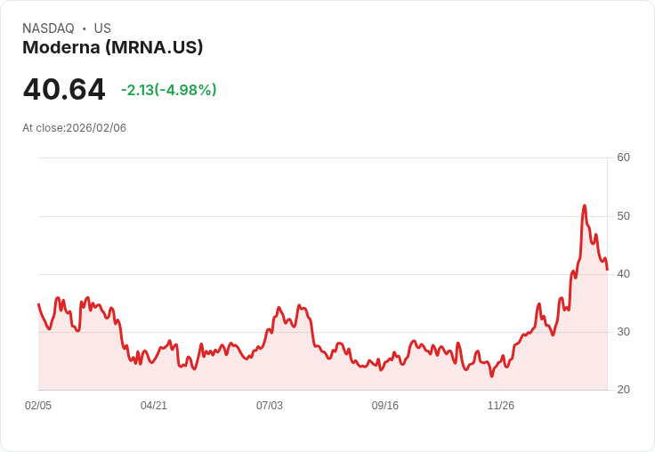 【03:45 即時新聞】Moderna (MRNA) 跌-5.03％