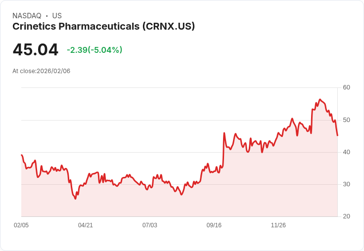【02:53 即時新聞】Crinetics Pharmaceuticals (CRNX) 跌-5.04%