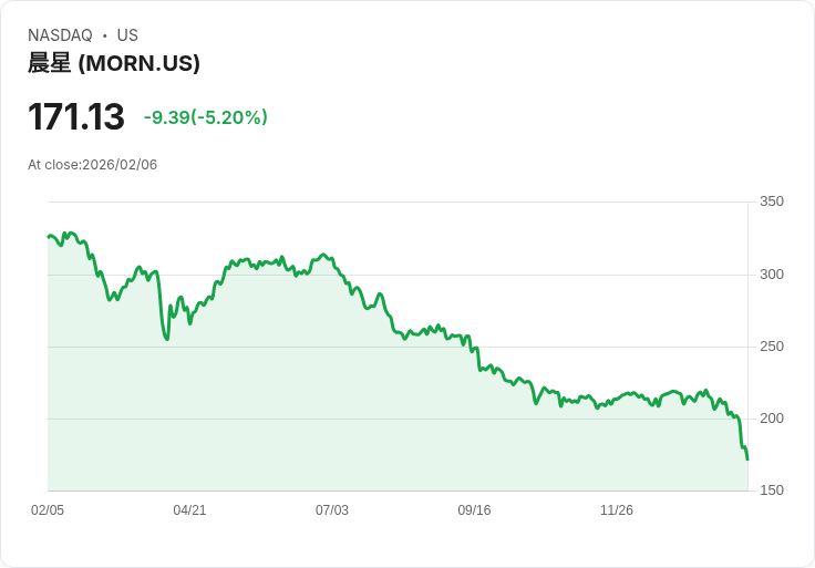 【02:02 即時新聞】Morningstar (MORN) 跌-5.2％
