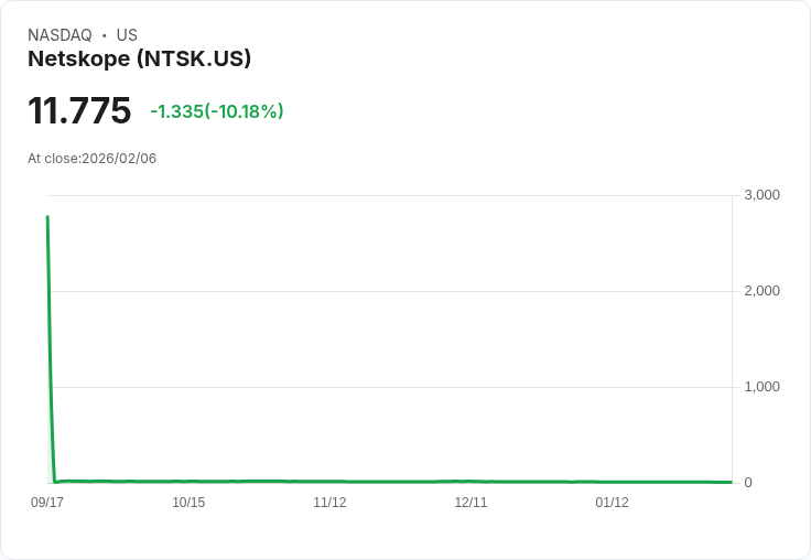 【04:31 即時新聞】Netskope (NTSK) 跌-10.07％