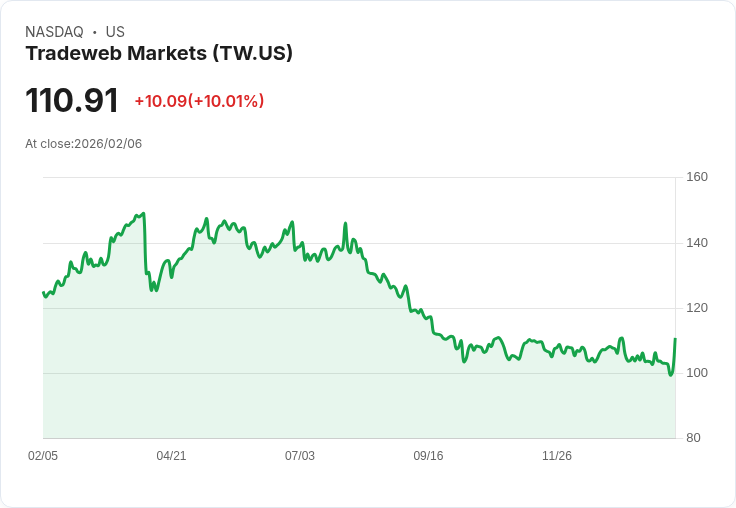 【00:21 即時新聞】Tradeweb Markets (TW) 漲+10.01％