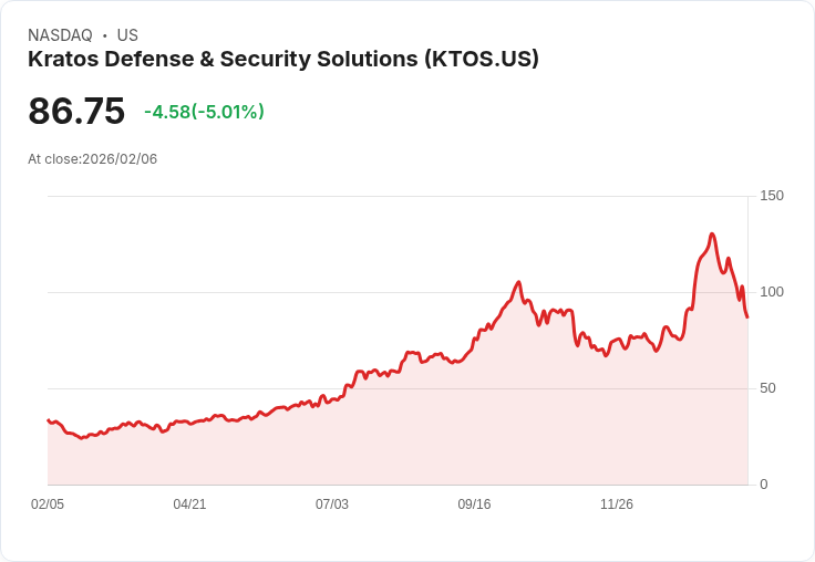 【00:09 即時新聞】Kratos Defense & Security Solutions (KTOS) 跌-5.01％