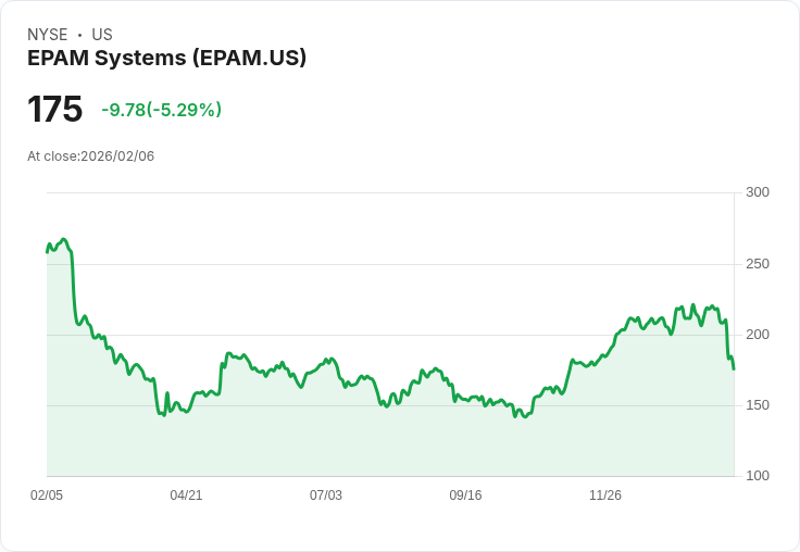 【00:07 即時新聞】EPAM Systems (EPAM) 跌-5.28％