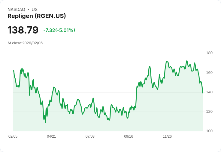 【03:42 即時新聞】Repligen (RGEN) 跌-5.01％