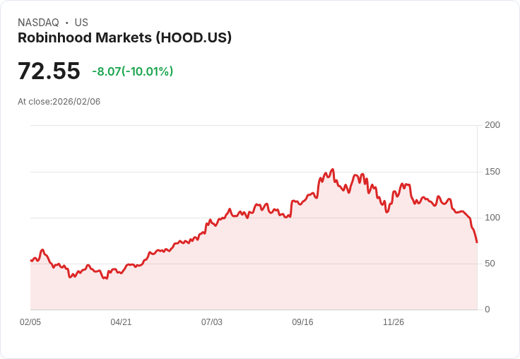 【04:42 即時新聞】Robinhood Markets (HOOD) 跌-10%