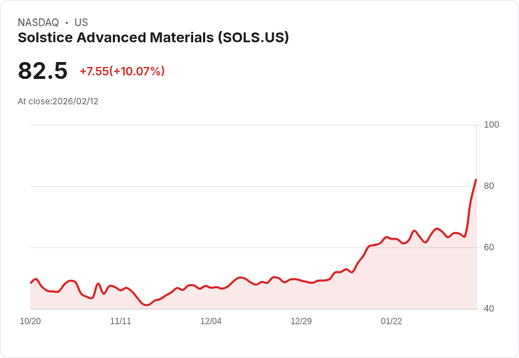 【22:57 即時新聞】Solstice Advanced Materials (SOLS) 漲+10.07%