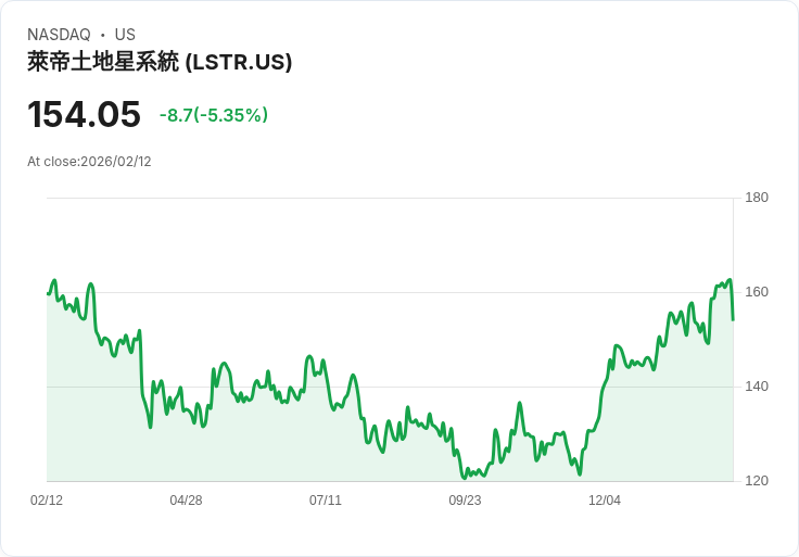 【23:11 即時新聞】Landstar System (LSTR) 跌-5.35％