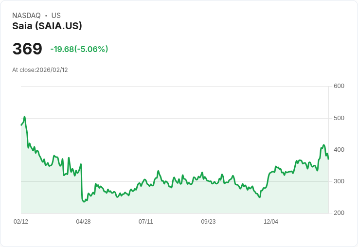 【23:48 即時新聞】Saia (SAIA) 跌-5.01%