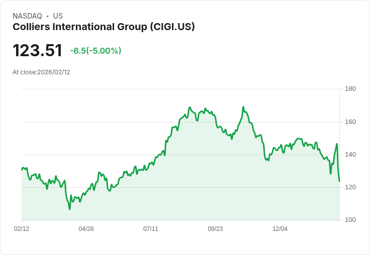 【22:55 即時新聞】Colliers International Group (CIGI) 跌-5％
