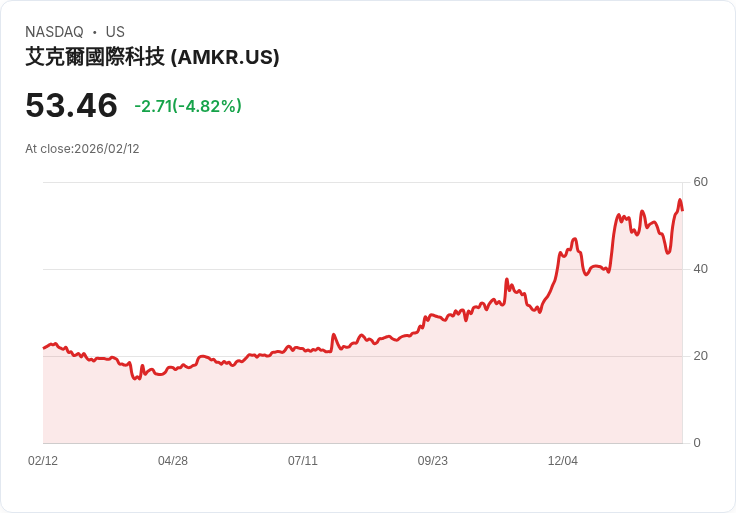 【22:57 即時新聞】Amkor Technology (AMKR) 跌-5.07%