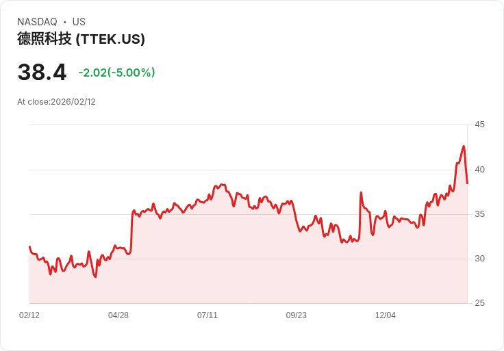 【23:39 即時新聞】Tetra Tech (TTEK) 跌-5％