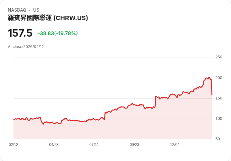 【23:34 即時新聞】C.H. Robinson Worldwide (CHRW) 跌-20.03%