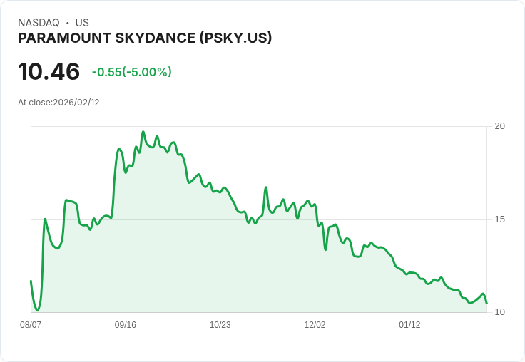 【23:58 即時新聞】PARAMOUNT SKYDANCE (PSKY) 跌-5％