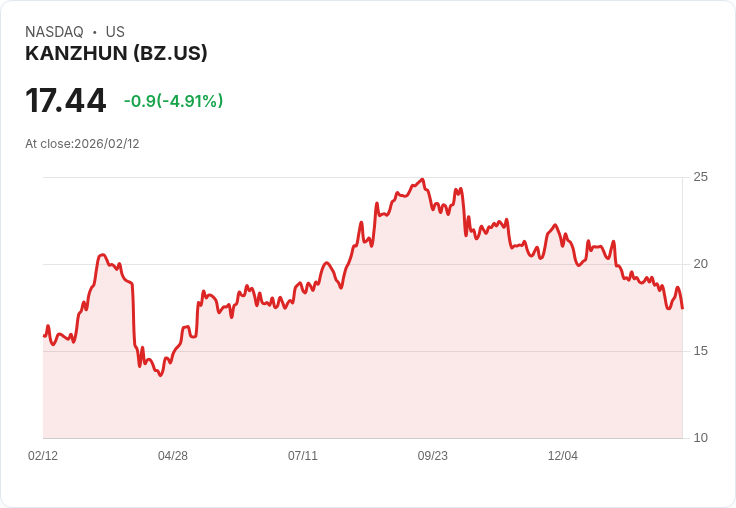 【23:33 即時新聞】KANZHUN (BZ) 跌-5.02％