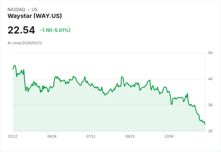 【23:59 即時新聞】Waystar (WAY) 跌-5.01%
