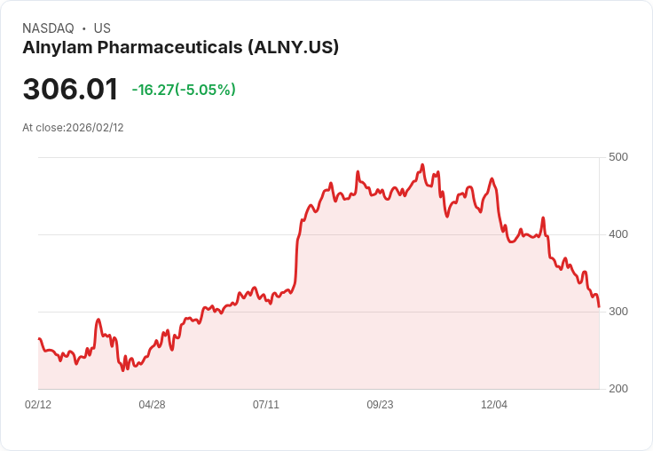 【22:31 即時新聞】Alnylam Pharmaceuticals (ALNY) 跌-5.05％