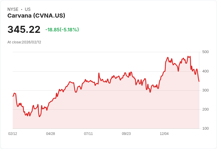 【23:32 即時新聞】Carvana (CVNA) 跌-5.01%