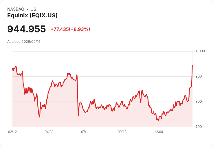 【22:30 即時新聞】Equinix (EQIX) 漲+10.05%