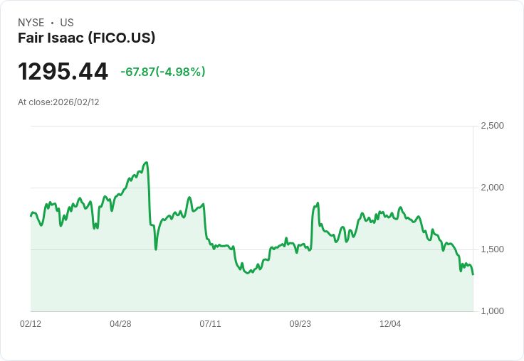 【23:58 即時新聞】Fair Isaac (FICO) 跌-5.01%
