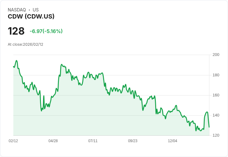 【22:50 即時新聞】CDW (CDW) 跌-5.16％