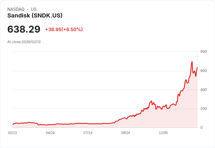【22:30 即時新聞】Sandisk (SNDK) 漲+6.62%