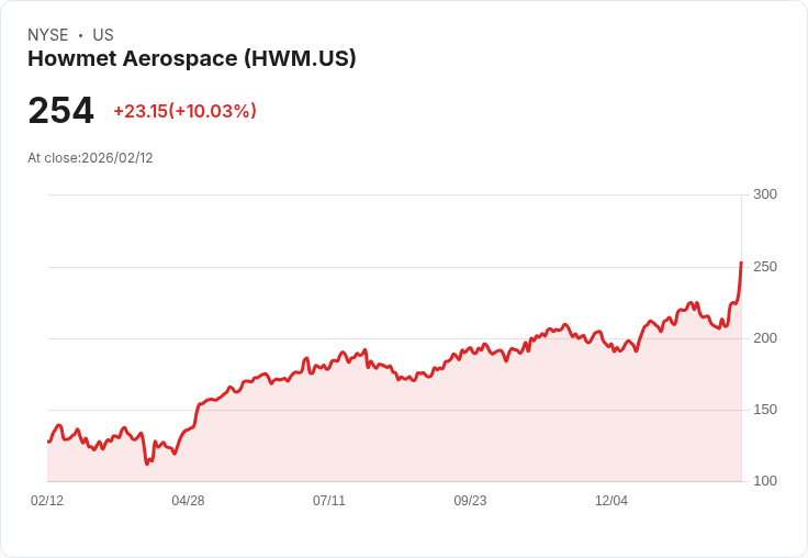【22:46 即時新聞】Howmet Aerospace (HWM) 漲+10.03%