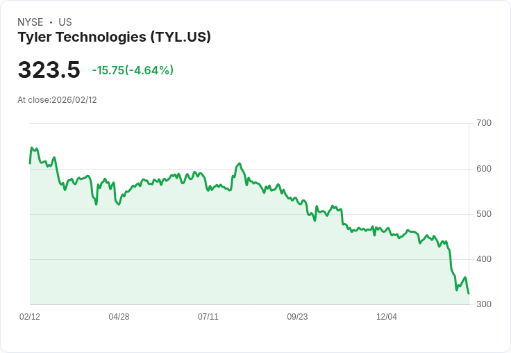 【22:31 即時新聞】Tyler Technologies (TYL) 跌-5.38％