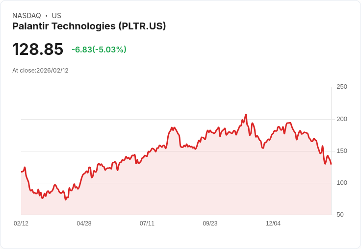 【23:59 即時新聞】Palantir Technologies (PLTR) 跌-5%