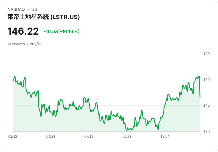 【23:26 即時新聞】Landstar System (LSTR) 跌-10.37％