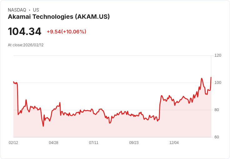 【22:39 即時新聞】Akamai Technologies (AKAM) 漲+10.06%