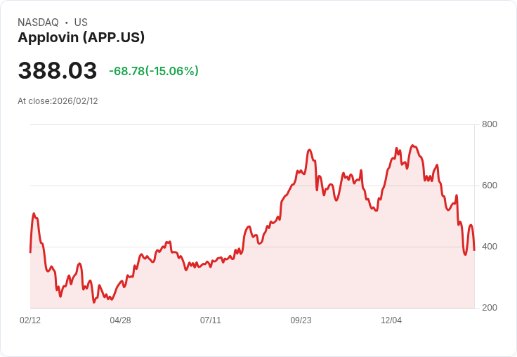 【22:31 即時新聞】Applovin (APP) 跌-15%
