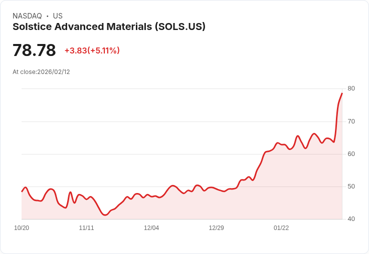 【22:30 即時新聞】Solstice Advanced Materials (SOLS) 漲+5.11%