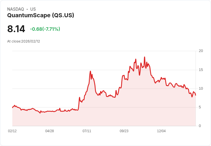 【22:30 即時新聞】QuantumScape (QS) 跌-7.6％