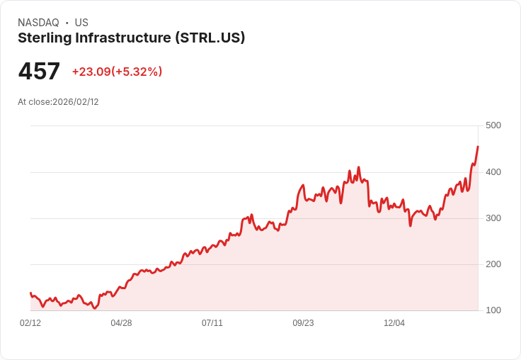 【22:32 即時新聞】Sterling Infrastructure (STRL) 漲+5.09%