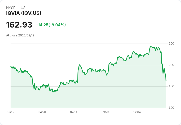 【22:30 即時新聞】IQVIA (IQV) 跌-8.01%