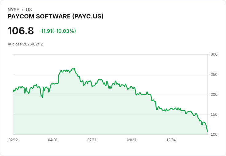 【22:30 即時新聞】Paycom Software (PAYC) 跌-10.04％
