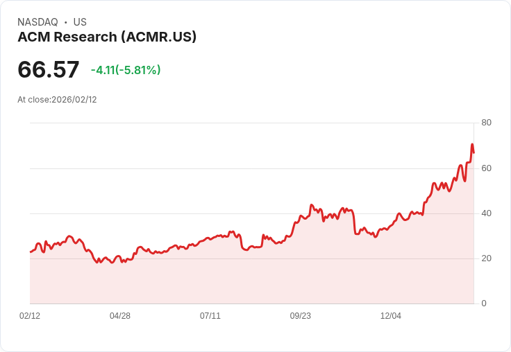 【22:31 即時新聞】ACM Research (ACMR) 跌-5.21％