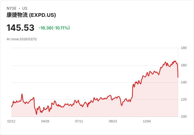 【23:17 即時新聞】Expeditors International of Washington (EXPD) 跌-10.11%