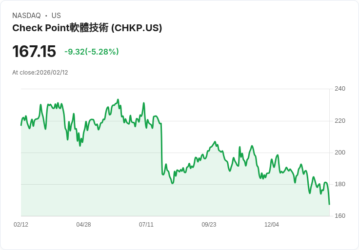 【22:30 即時新聞】Check Point Software Technologies (CHKP) 跌-5.28％