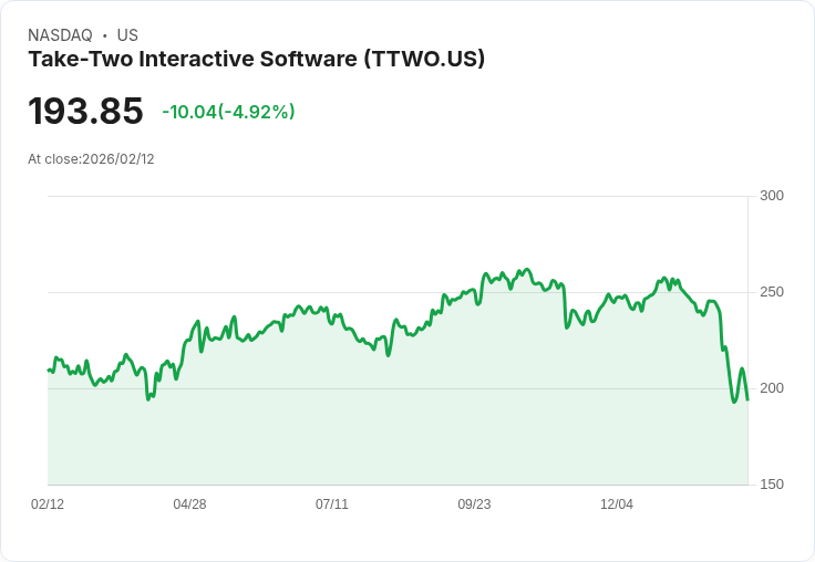 【23:55 即時新聞】Take-Two Interactive Software (TTWO) 跌-5%