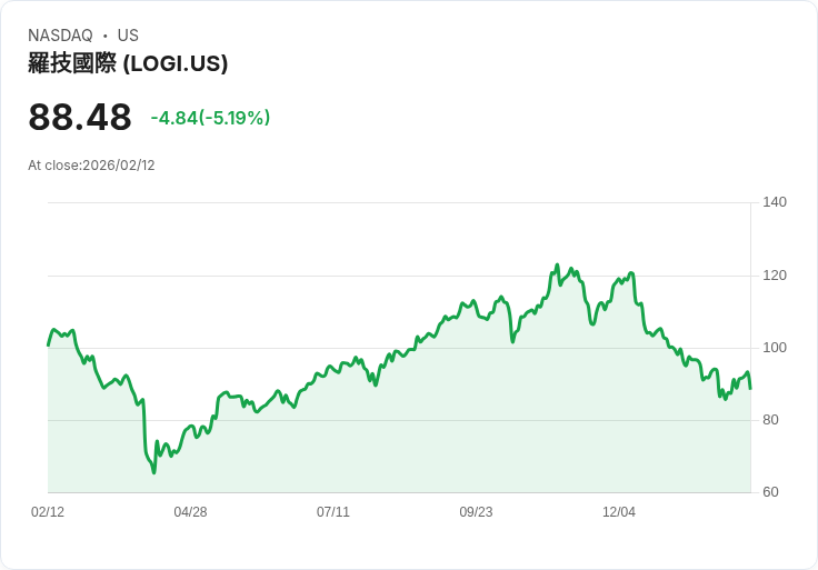 【22:30 即時新聞】Logitech International S.A. (LOGI) 跌-5.19%