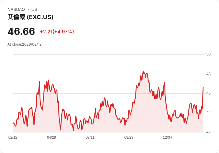 【22:46 即時新聞】Exelon (EXC) 漲+5.02%