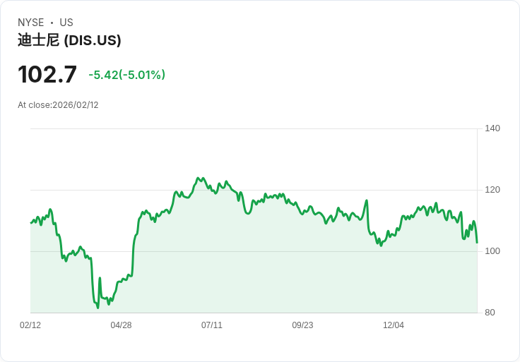 【23:39 即時新聞】Walt Disney (DIS) 跌-5％