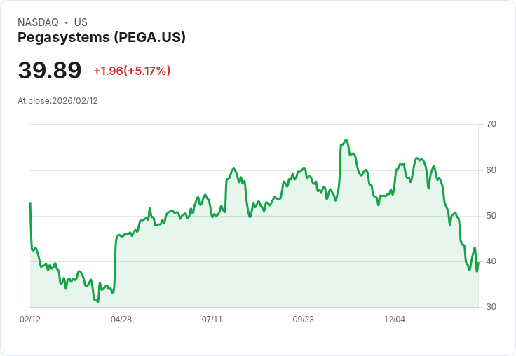 【22:30 即時新聞】Pegasystems (PEGA) 漲+5.19%