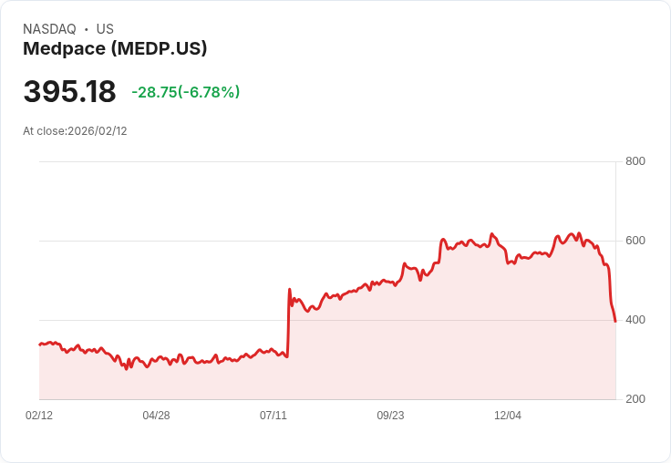 【22:30 即時新聞】Medpace (MEDP) 跌-6.48%