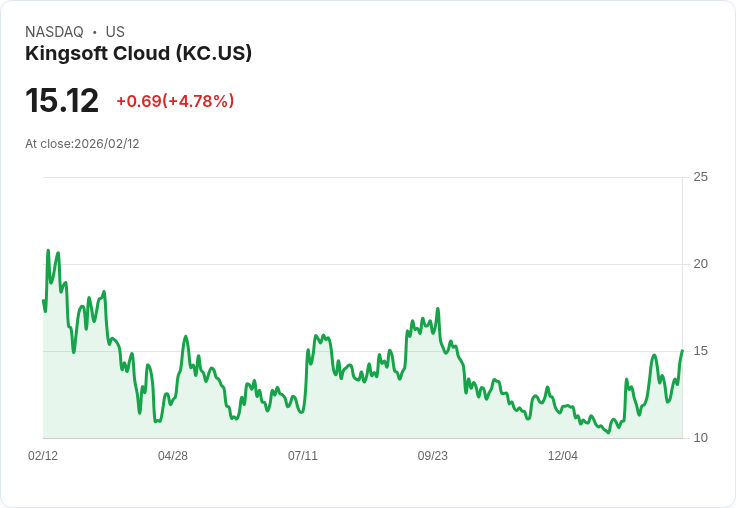【22:30 即時新聞】Kingsoft Cloud (KC) 漲+5.13％