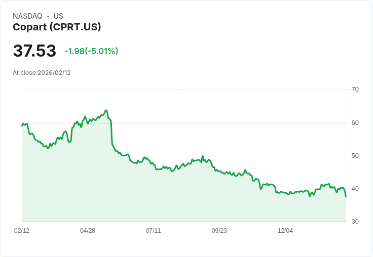 【23:34 即時新聞】Copart (CPRT) 跌-5.01％