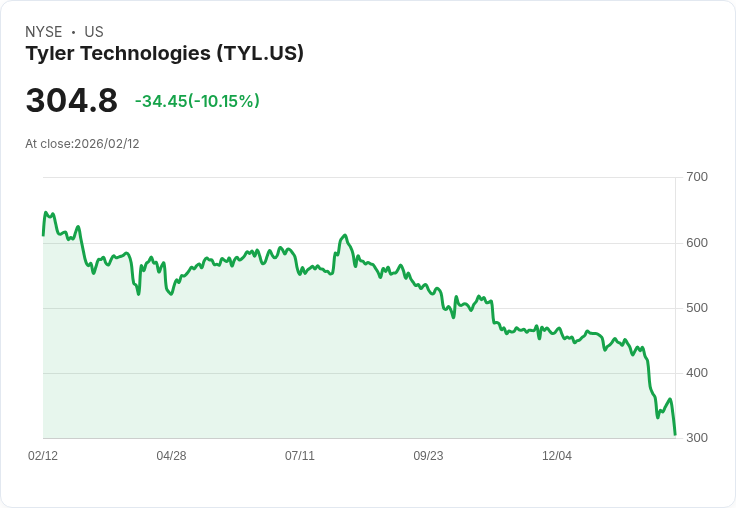 【23:11 即時新聞】Tyler Technologies (TYL) 跌-10％
