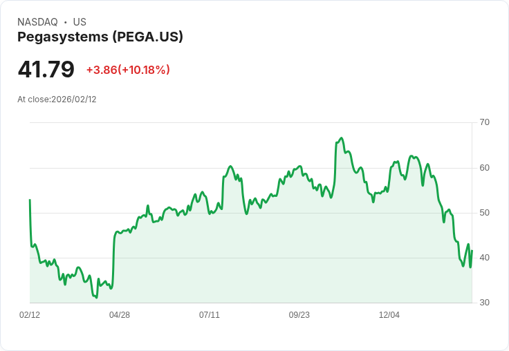 【22:53 即時新聞】Pegasystems (PEGA) 漲+10.18％
